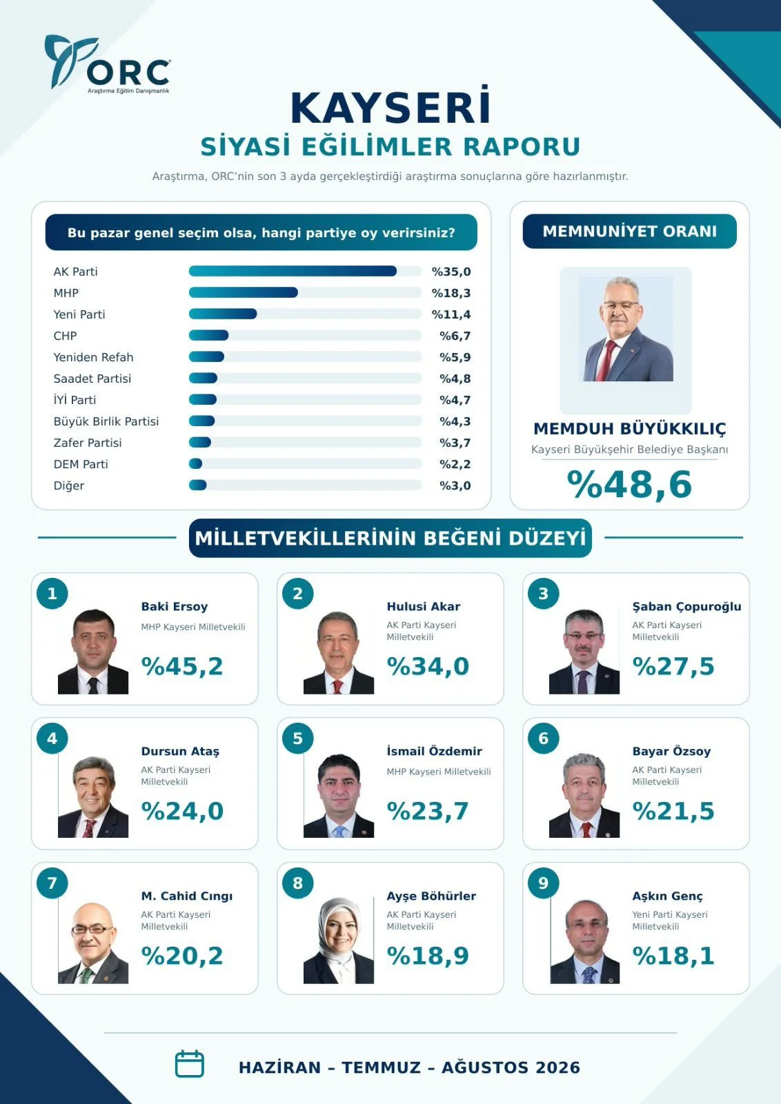 ORC Araştırma açıkladı: Memduh Büyükkılıç’ın memnuniyet oranı yüzde 48,6
